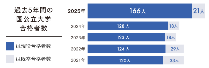 過去5年間の国公立大学合格者数