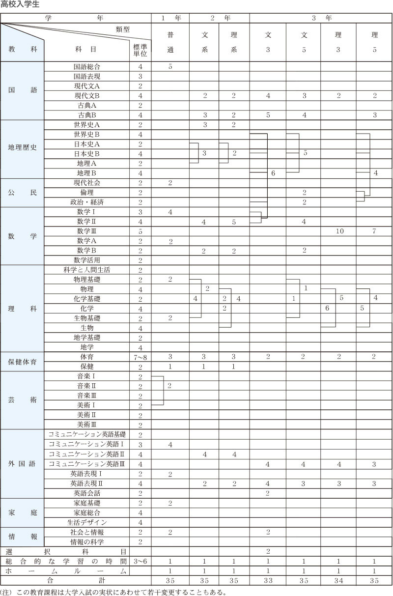 平成28年度高校入学生