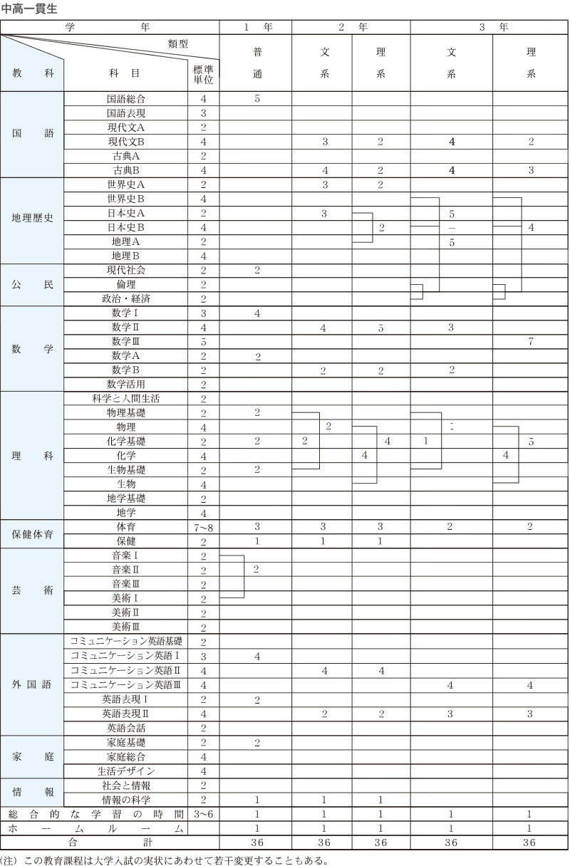 平成28年度高校入学生